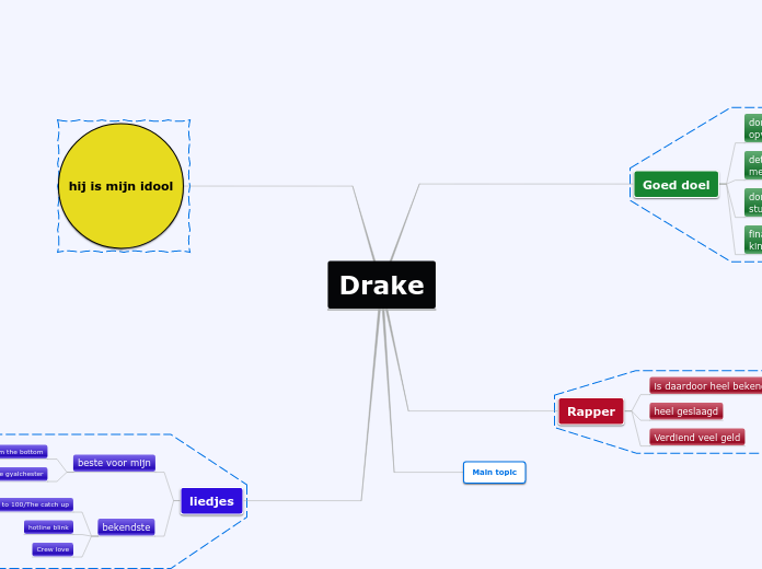 Drake mindmap ned