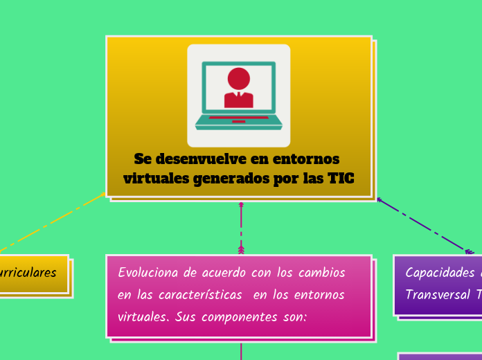 Se desenvuelve en entornos virtuales generados por las TIC