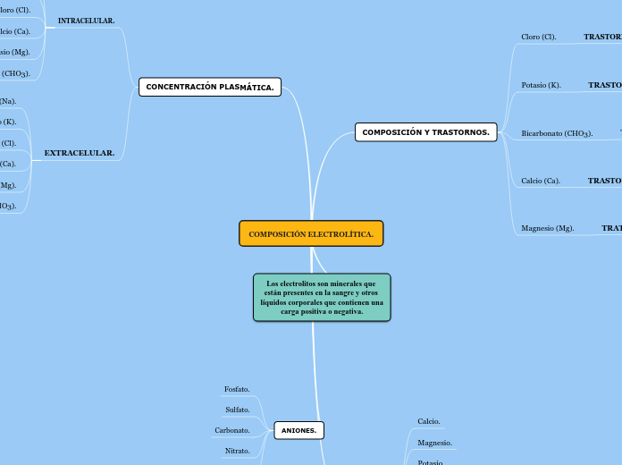 COMPOSICIÓN ELECTROLÍTICA.