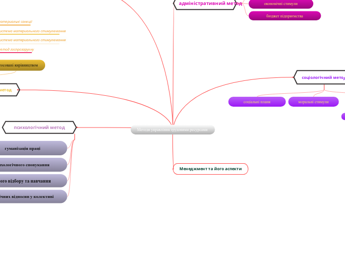 Методи управління трудовими ресурсами 