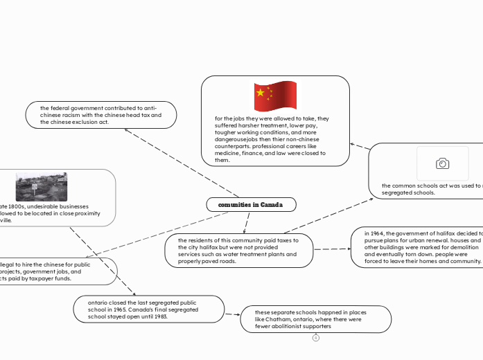 comunities in Canada 
