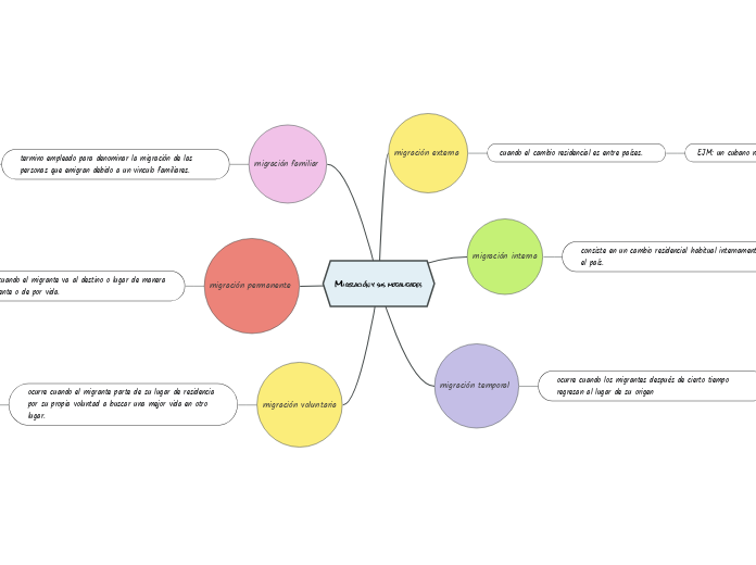 migración y sus modalidades 