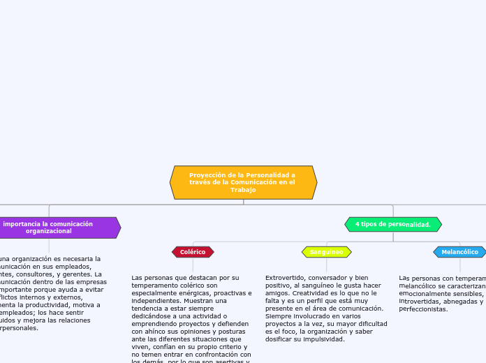 Proyección de la Personalidad a través de la Comunicación en el Trabajo