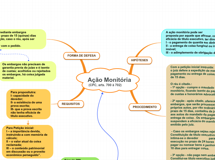 Ação Monitória
 (CPC, arts. 700 à 702)