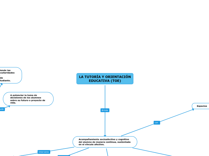 LA TUTORÍA Y ORIENTACIÓN
EDUCATIVA (TOE)