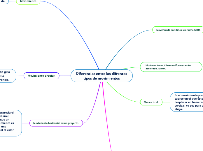 Diferencias entre los difrentes tipos de movimientos