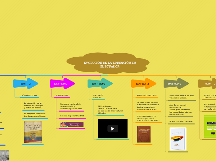 EVOLUCIÓN DE LA EDUCACIÓN EN EL ECUADOR 