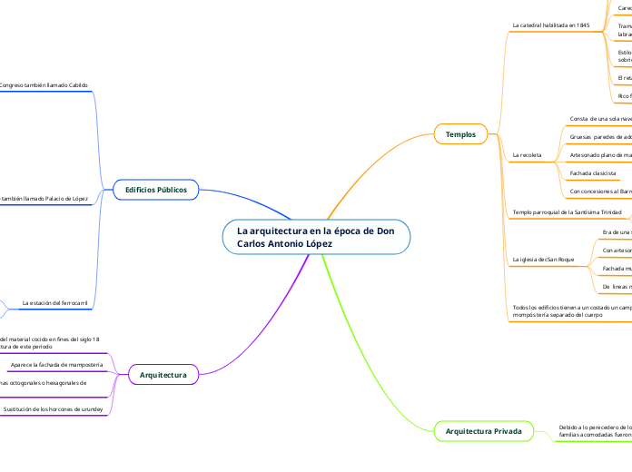 La arquitectura en la época de Don Carlos Antonio López