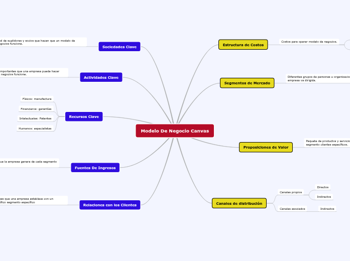 Modelo De Negocio Canvas