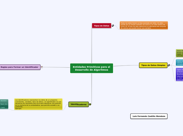 Entidades Primitivas para el Desarrollo de Algoritmos