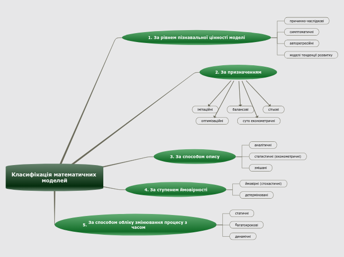 Класифікація математичних моделей
