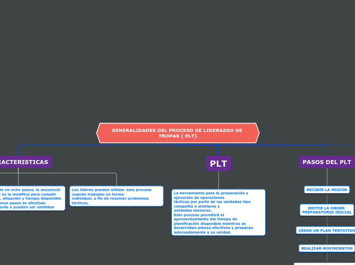 GENERALIDADES DEL PROCESO DE LIDERAZGO DE TROPAS ( PLT)