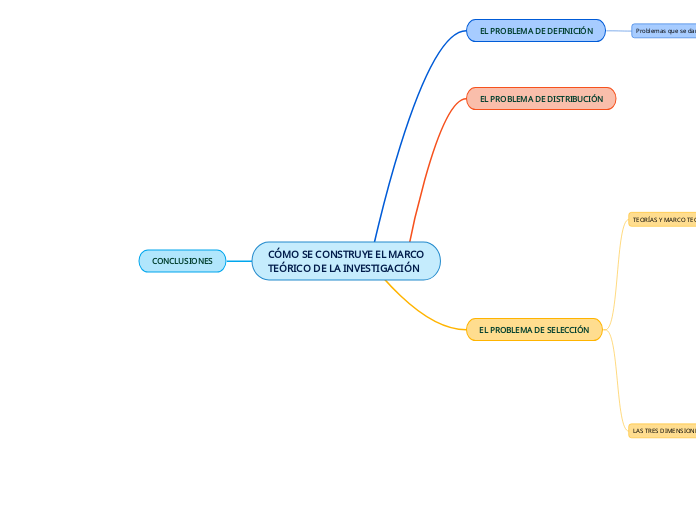 CÓMO SE CONSTRUYE EL MARCO
TEÓRICO DE LA INVESTIGACIÓN