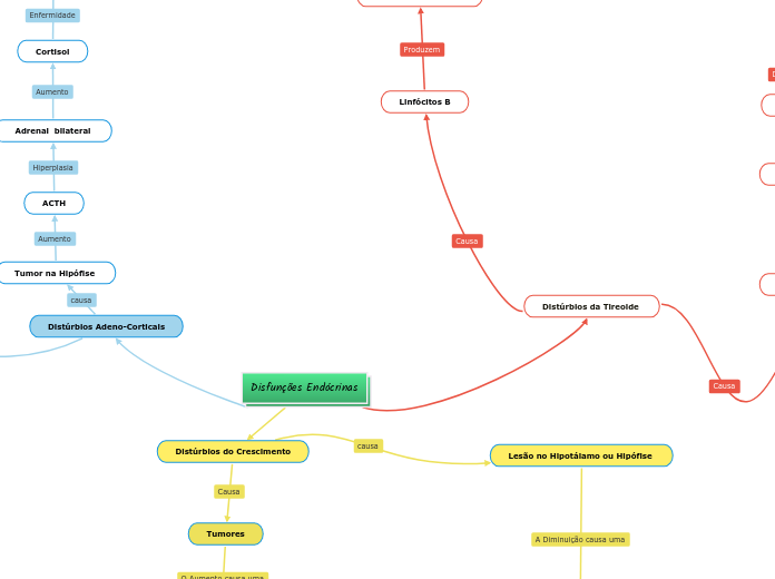 Disfunções Endócrinas ( MAPA MENTAL)