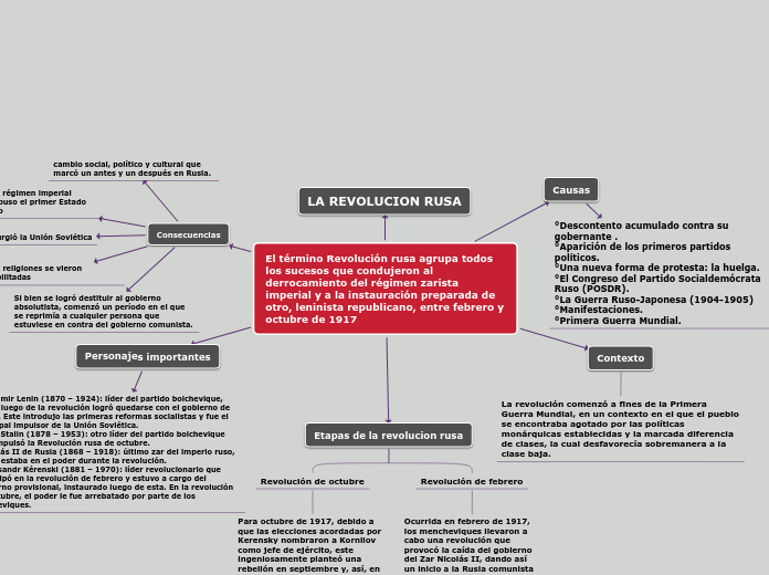 El término Revolución rusa agrupa todos los sucesos que condujeron al derrocamiento del régimen zarista imperial y a la instauración preparada de otro, leninista republicano, entre febrero y octubre de 1917