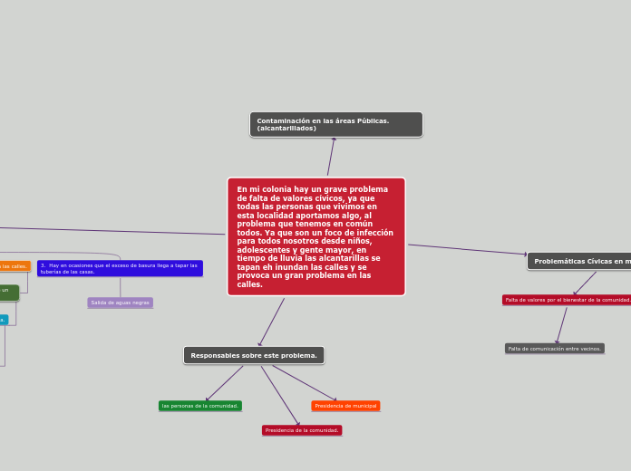 En mi colonia hay un grave problema de falta de valores cívicos, ya que todas las personas que vivimos en esta localidad aportamos algo, al problema que tenemos en común todos. Ya que son un foco de infección para todos nosotros desde niños, adolescentes y gente mayor, en tiempo de lluvia las alcantarillas se tapan eh inundan las calles y se provoca un gran problema en las calles.