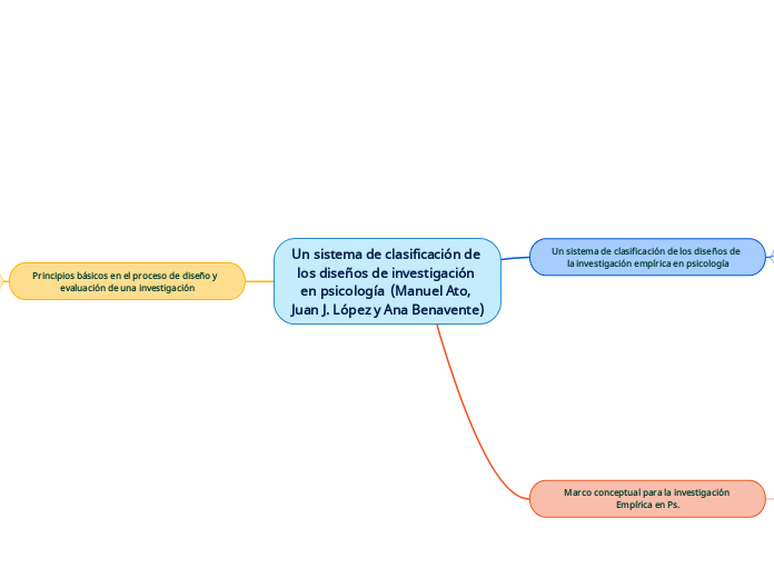 Un sistema de clasificación de los diseños de investigación en psicología  (Manuel Ato, Juan J. López y Ana Benavente)