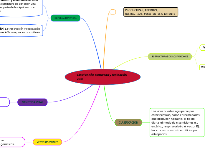 Clasificación estructura y replicación viral