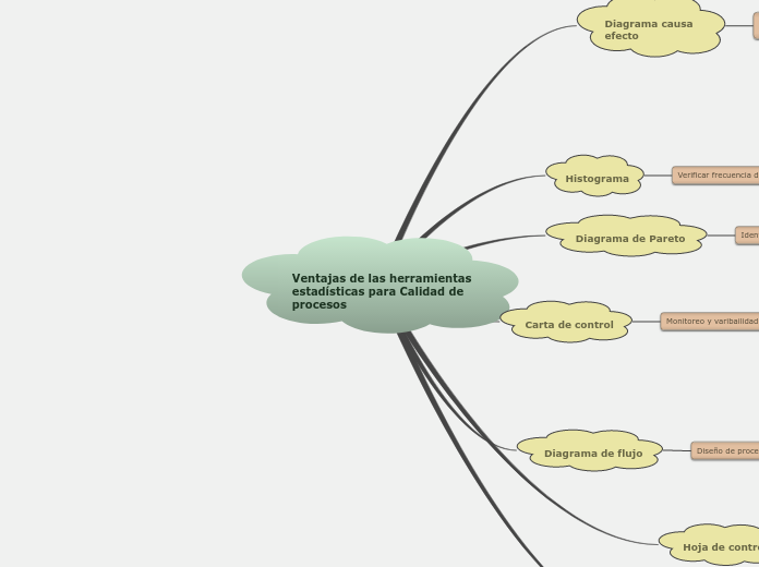 Ventajas de las herramientas estadísticas para Calidad de procesos