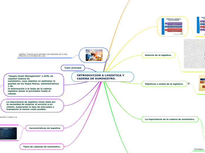 INTRODUCCION A LOGISTICA Y  CADENA DE SUMINISTRO.