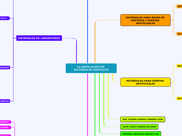 CLASIFICACIÓN DE MATERIALES DENTALES