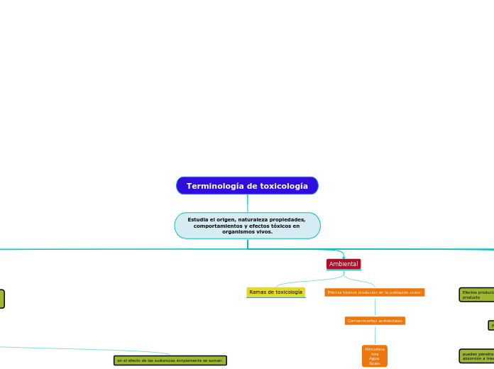 Terminología de toxicología