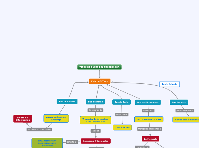 TIPOS DE BUSES DEL PROCESADOR