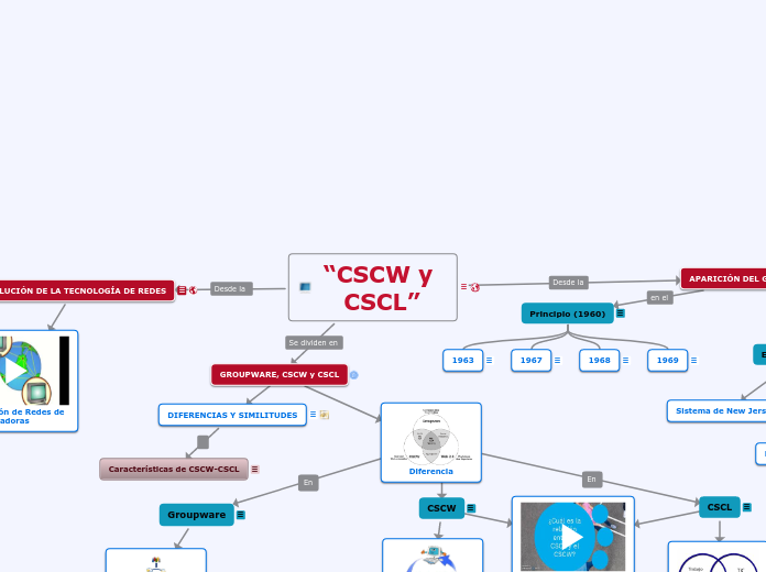 “CSCW y CSCL”