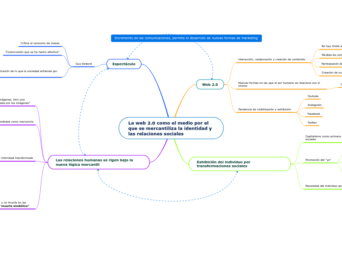 La web 2.0 como el medio por el que se mercantiliza la identidad y las relaciones sociales