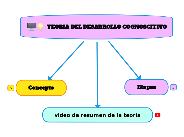 TEORIA DEL DESARROLLO COGNOSCITIVO