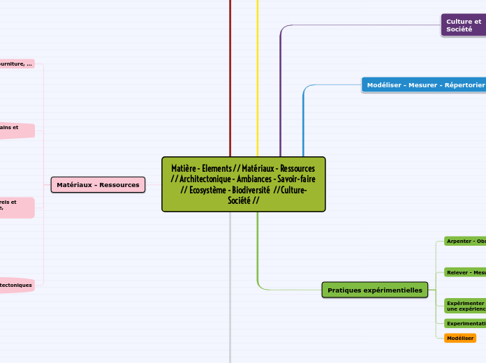 Version de travail Matière - Elements // Matériaux - Ressources // Architectonique - Ambiances - Savoir-faire // Ecosystème - Biodiversité  //Culture-Société //