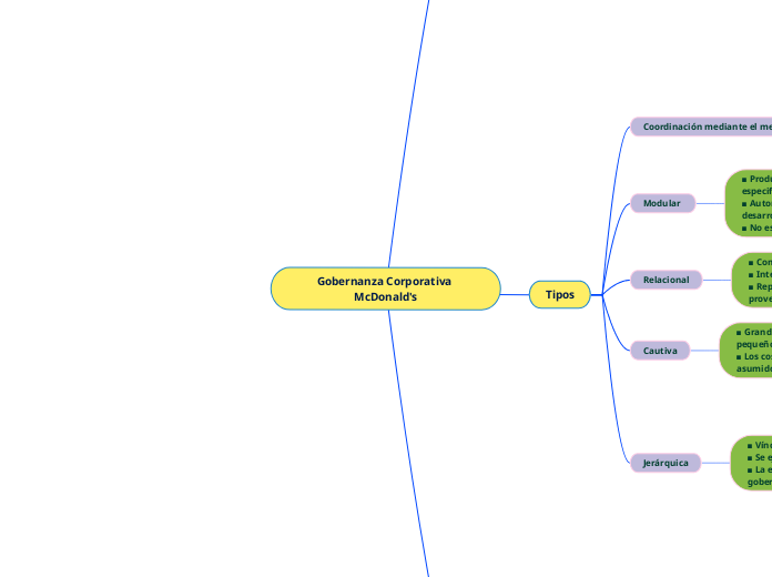 Gobernanza Corporativa McDonald's