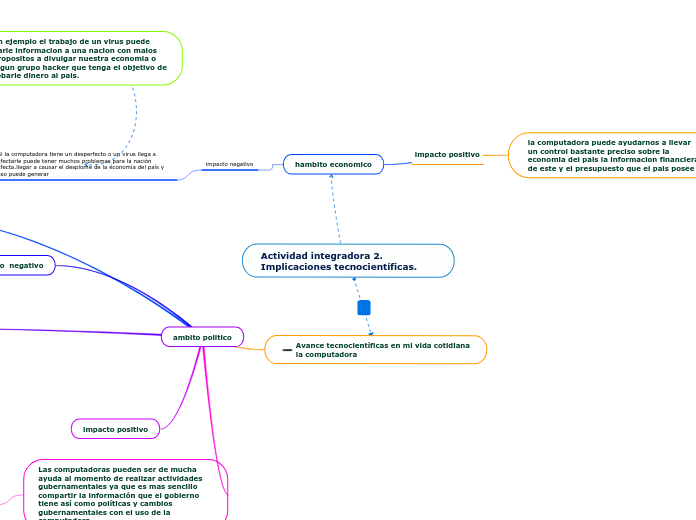 Actividad integradora 2. Implicaciones tecnocientíficas.