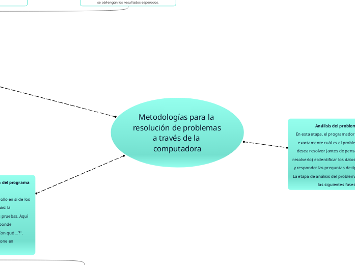 Metodologías para la resolución de problemas a través de la computadora