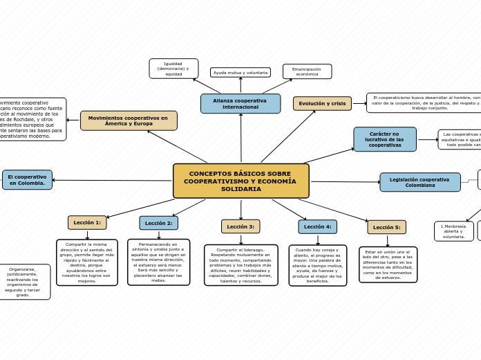 CONCEPTOS BÁSICOS SOBRE COOPERATIVISMO Y ECONOMÍA SOLIDARIA