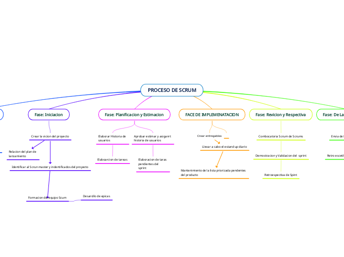 PROCESO DE SCRUM