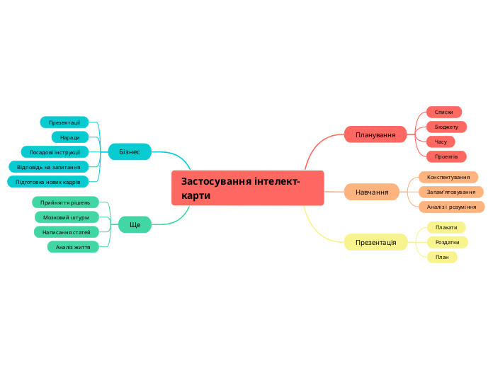 Застосування інтелект-карти