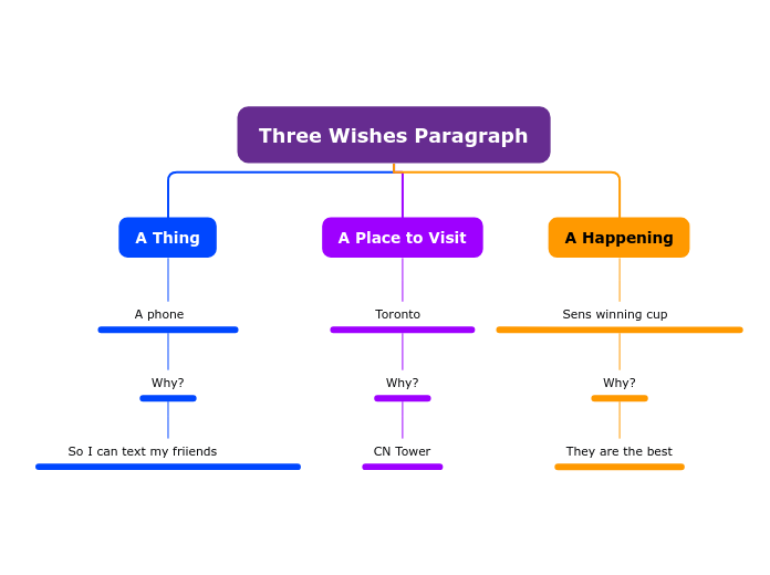 Three Wishes Paragraph