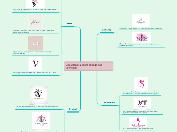 Асоціативна карта (бренд еко-шоперів)