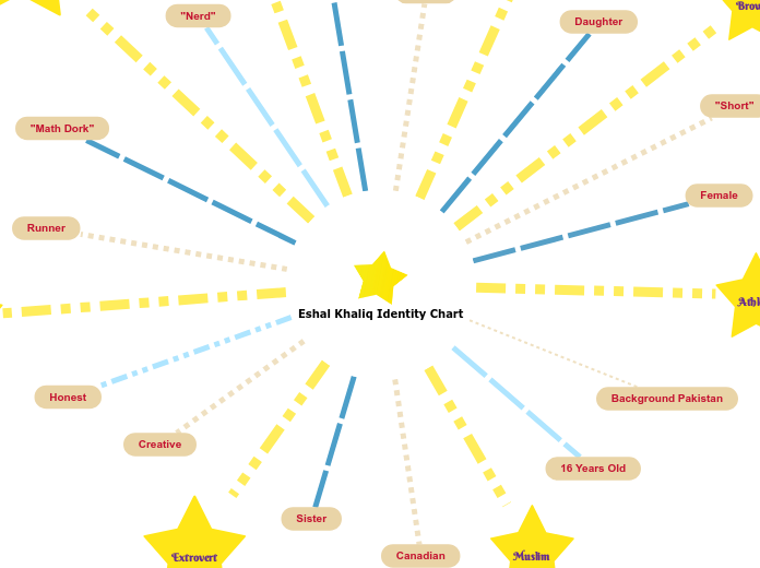 Eshal Khaliq Identity Chart