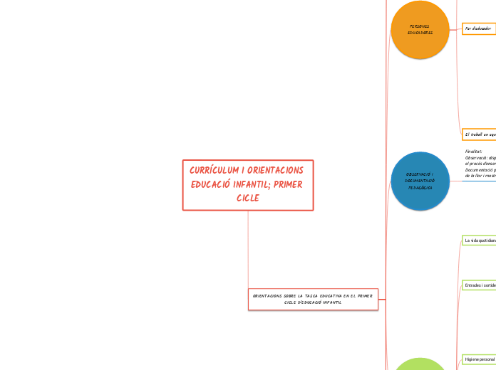 CURRÍCULUM I ORIENTACIONS EDUCACIÓ INFANTIL; PRIMER CICLE
