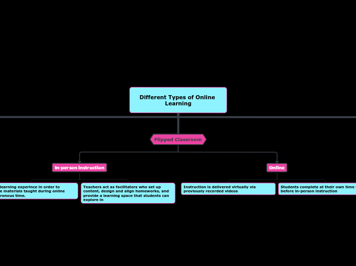 Different Types of Online Learning