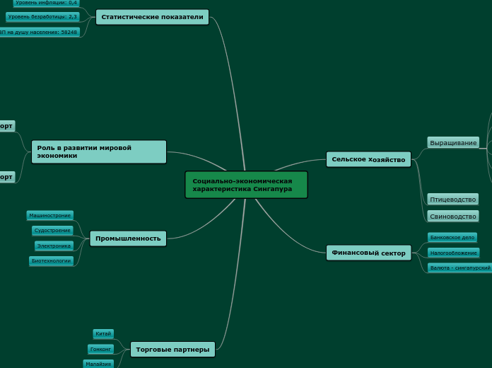 Социально-экономическая характеристика Сингапура
