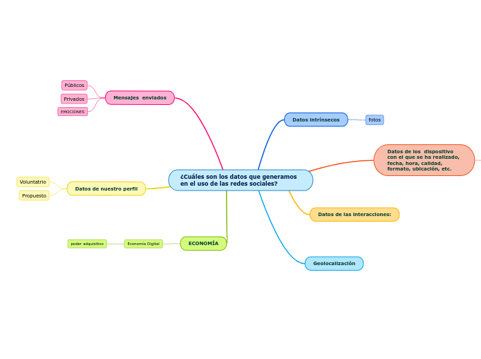 ¿Cuáles son los datos que generamos en el uso de las redes sociales?