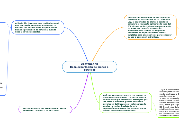 CAPITULO VI
De la exportación de bienes o servicios