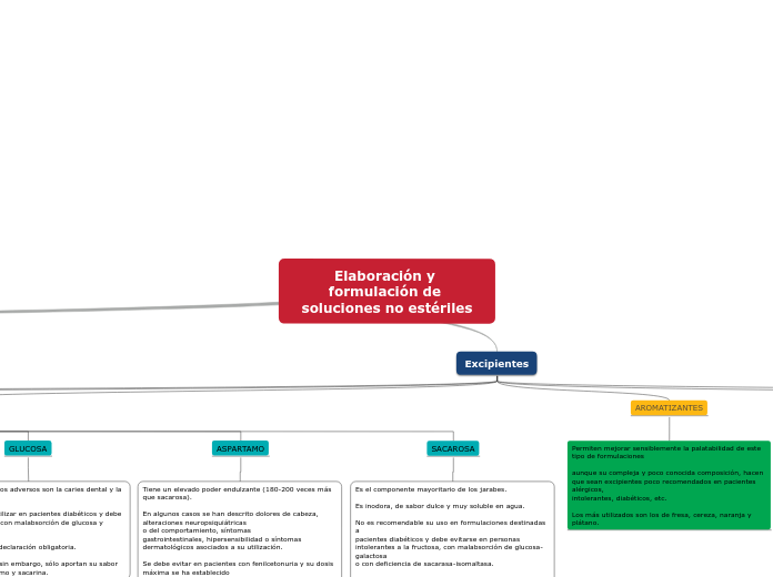 Elaboración y formulación de soluciones no estériles