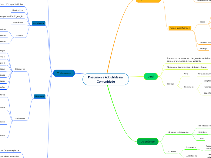 Pneumonia Adquirida na Comunidade