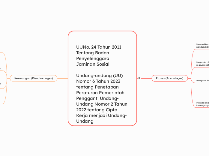 Buatlah mind mapping yang merangkum dasar hukum Badan Penyelenggara Jaminan Sosial (BPJS) berdasarkan regulasi yang berlaku. Mind mapping harus mencakup seluruh bagian utama dalam regulasi terkaitRe