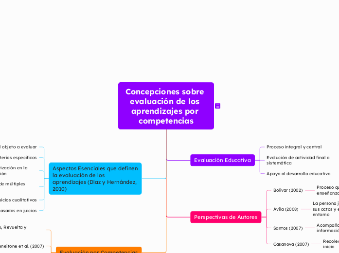 Concepciones sobre evaluación de los aprendizajes por competencias