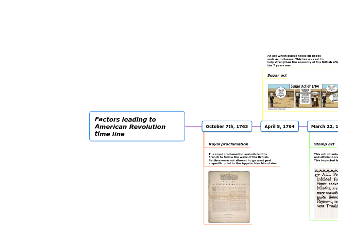 Factors leading to American Revolution time line